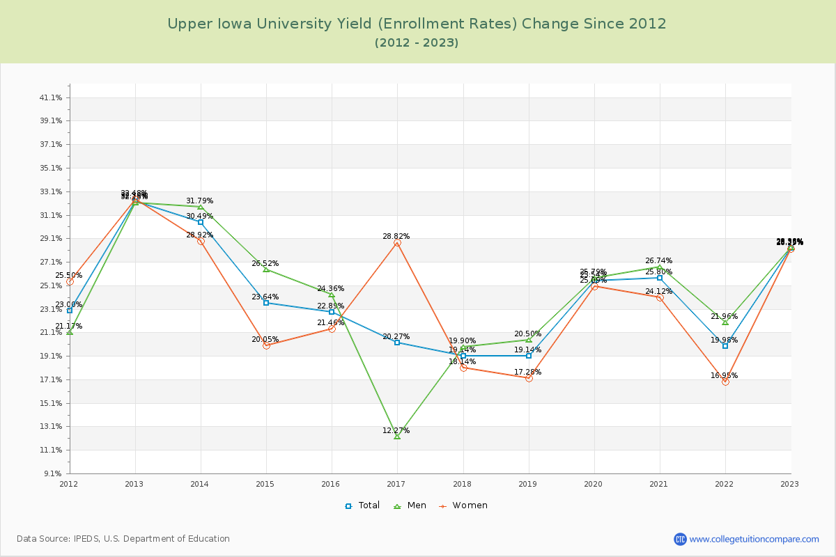 Upper Iowa University Yield (Enrollment Rate) Changes Chart
