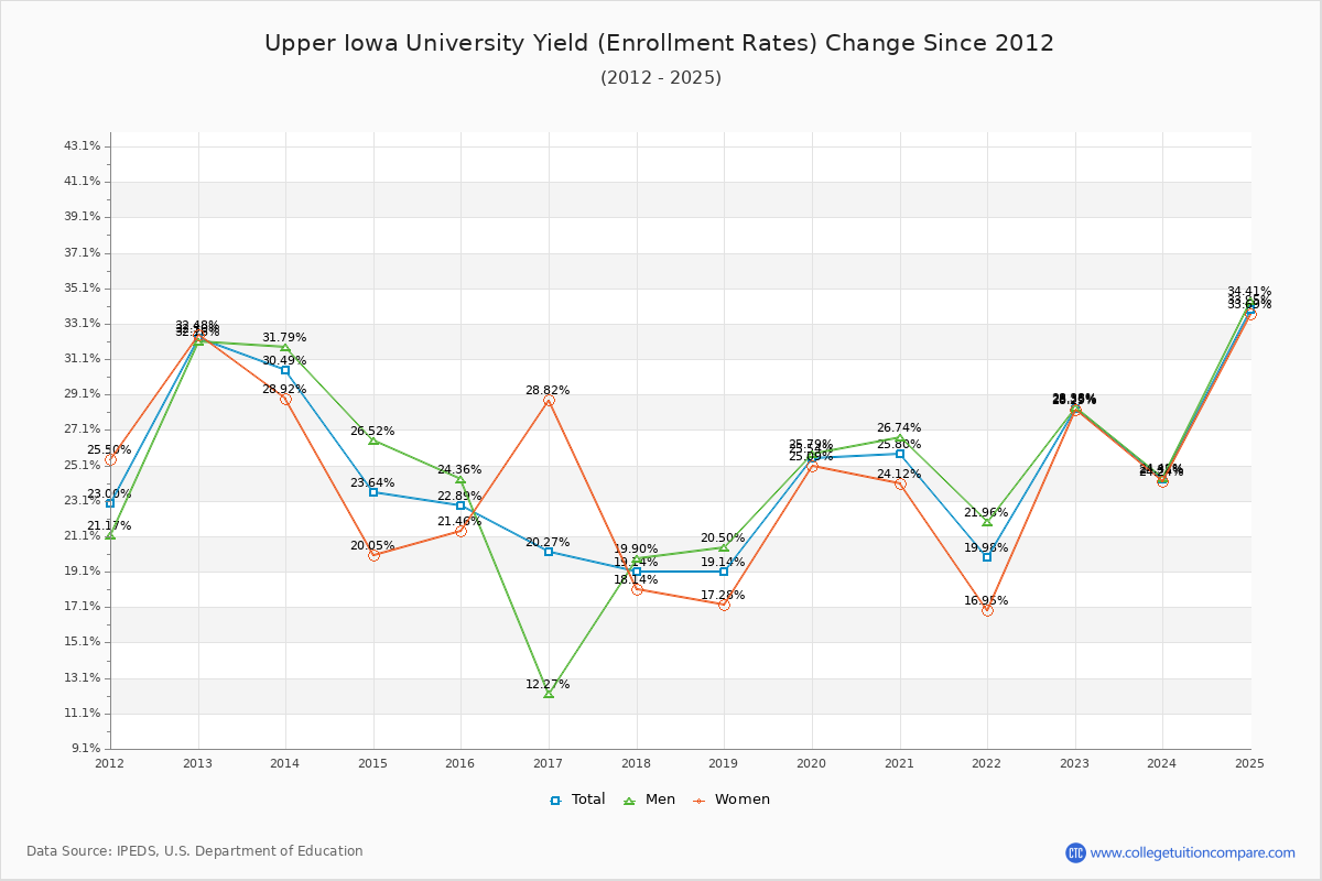 Upper Iowa University enrollment rate trends chart showing historical yield changes from 2015 to 2025