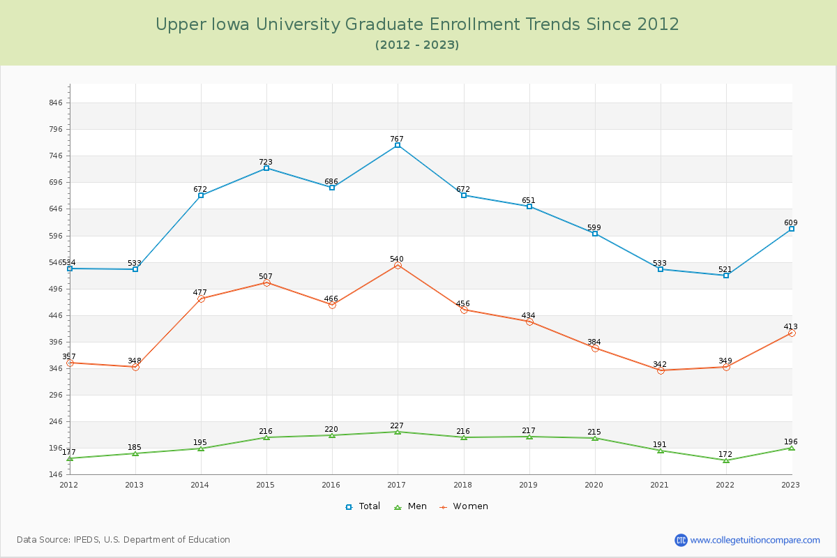 Upper Iowa University Graduate Enrollment Trends Chart
