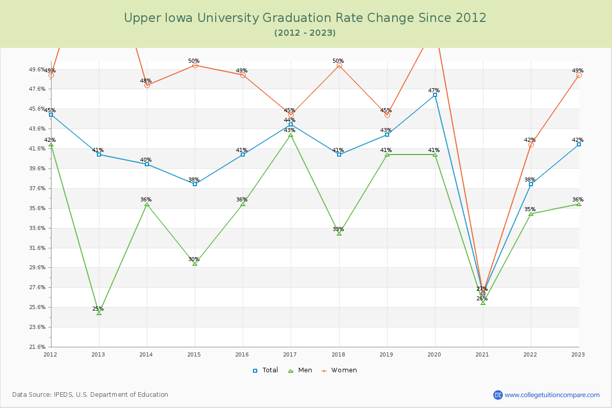 Upper Iowa University Graduation Rate Changes Chart