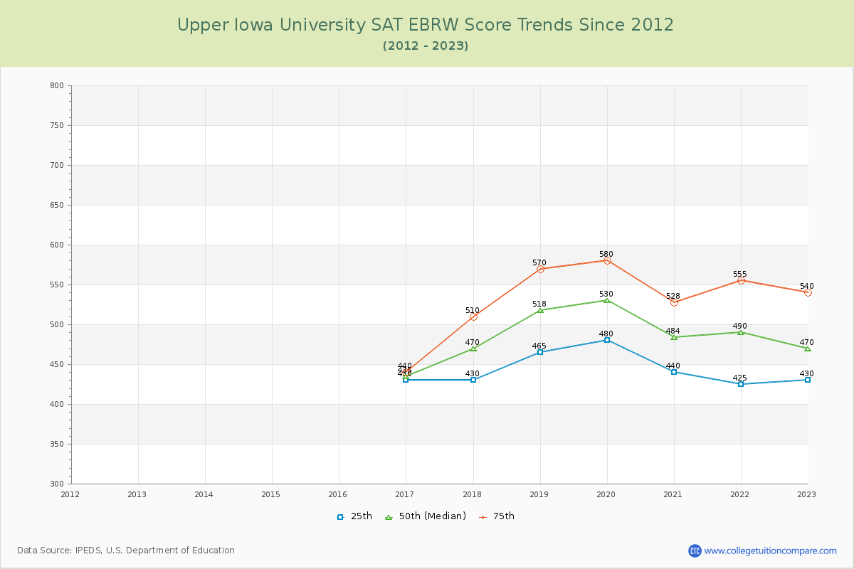 Upper Iowa University SAT EBRW (Evidence-Based Reading and Writing) Trends Chart