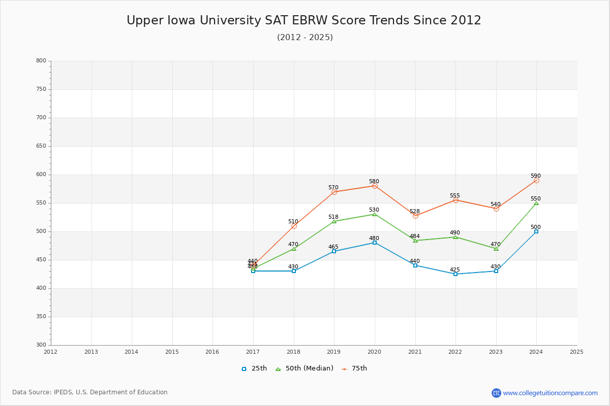 Upper Iowa University SAT EBRW (Evidence-Based Reading and Writing) Trends Chart
