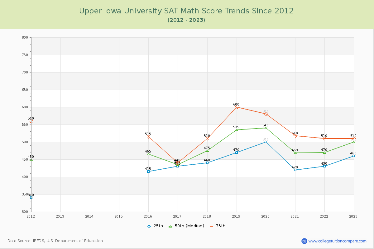 Upper Iowa University SAT Math Score Trends Chart
