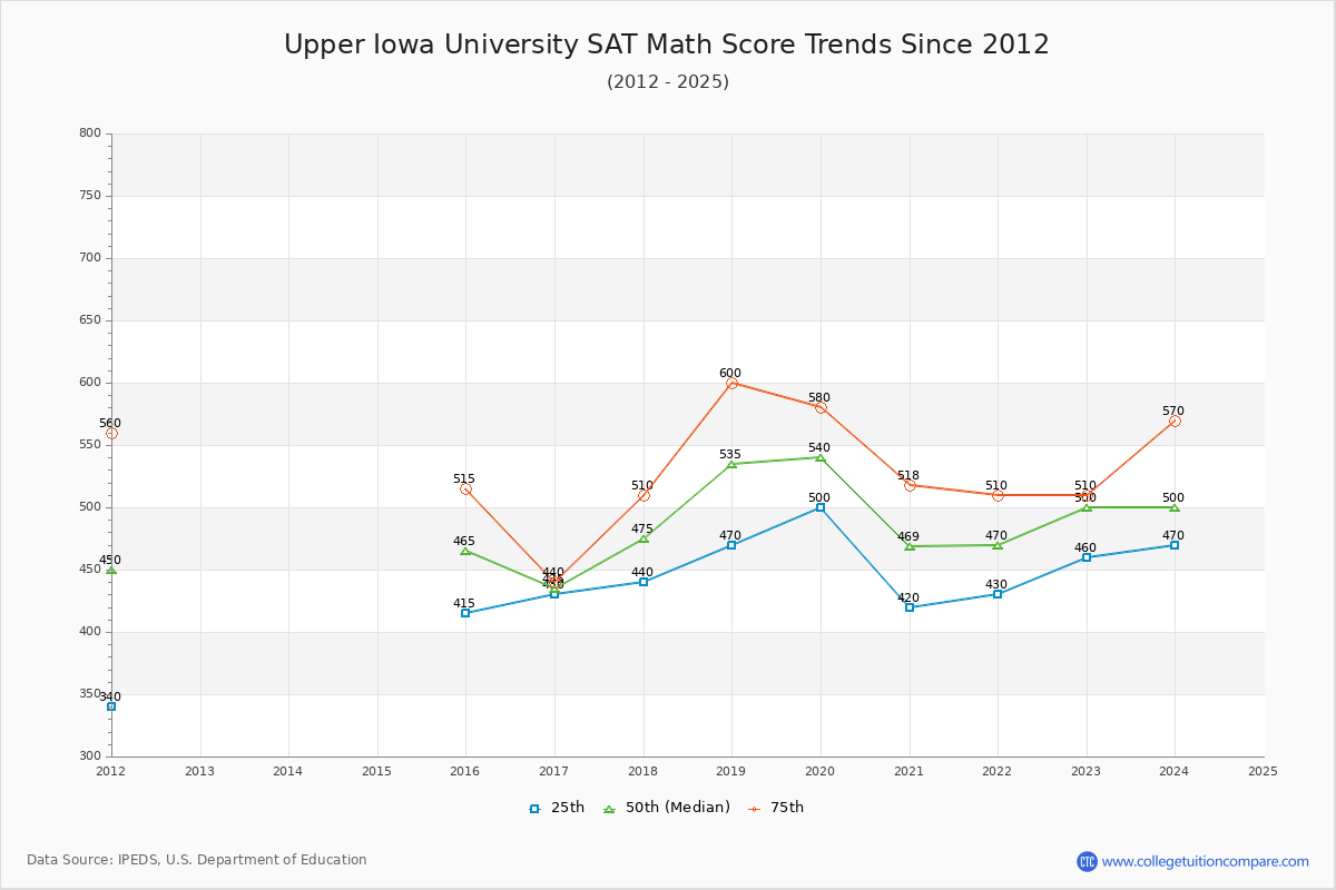 Upper Iowa University SAT Math Score Trends Chart