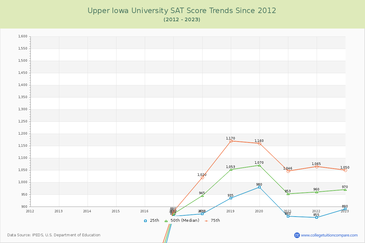 Upper Iowa University SAT Score Trends Chart