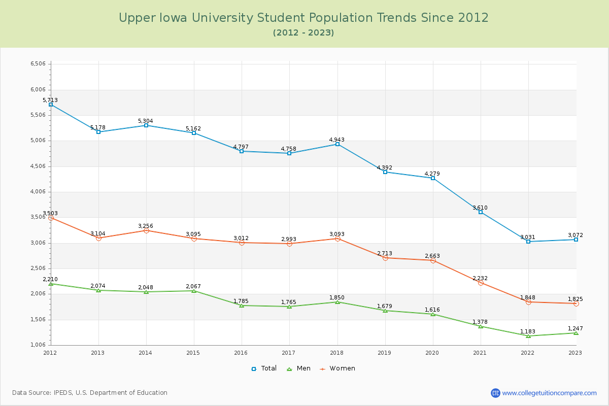 Upper Iowa University Enrollment Trends Chart