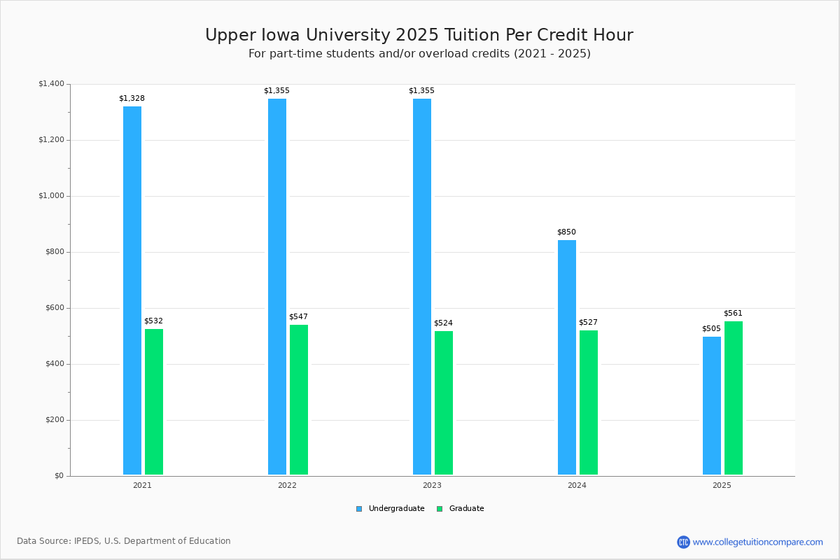 Upper Iowa University Tuition & Fees, Net Price