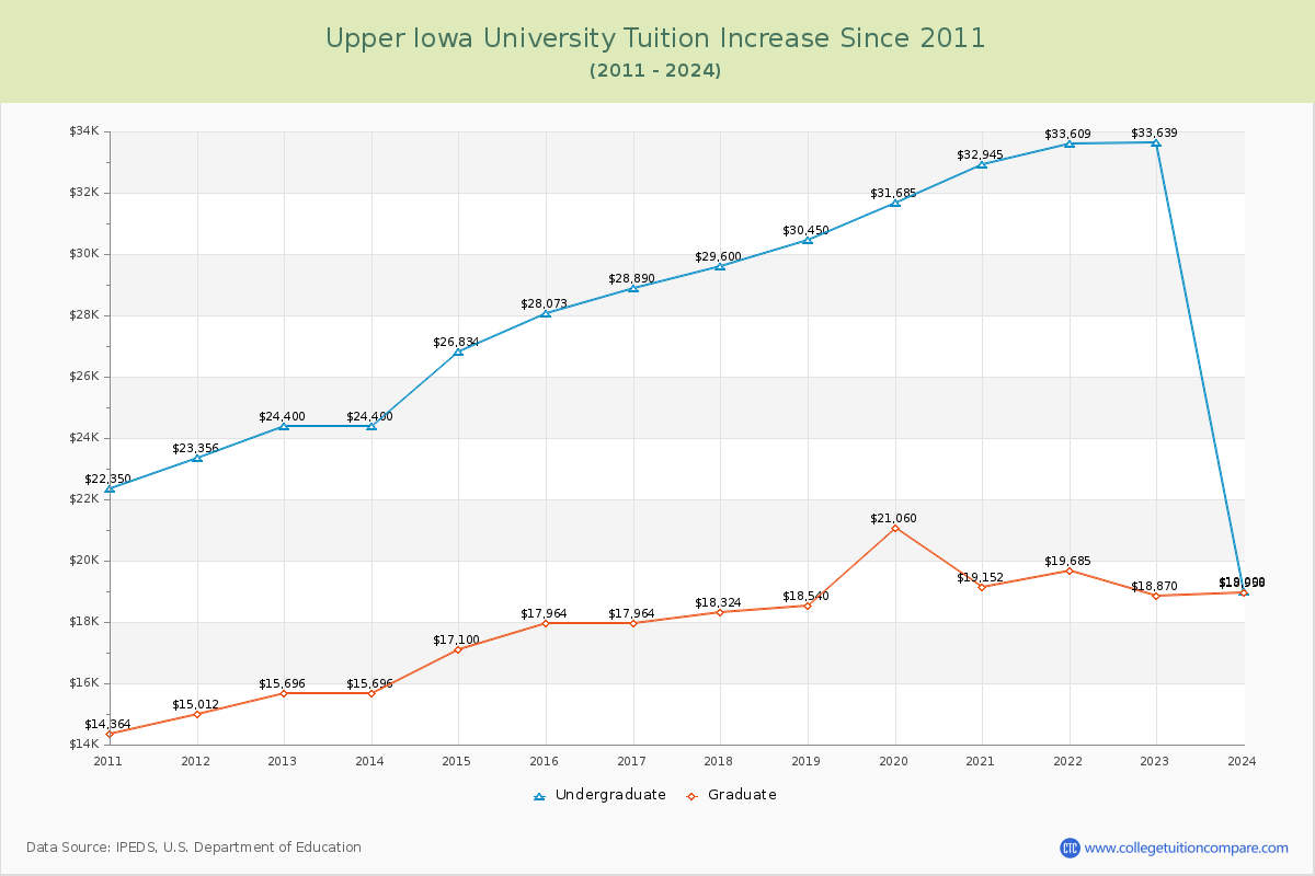 Upper Iowa University Tuition & Fees Changes Chart