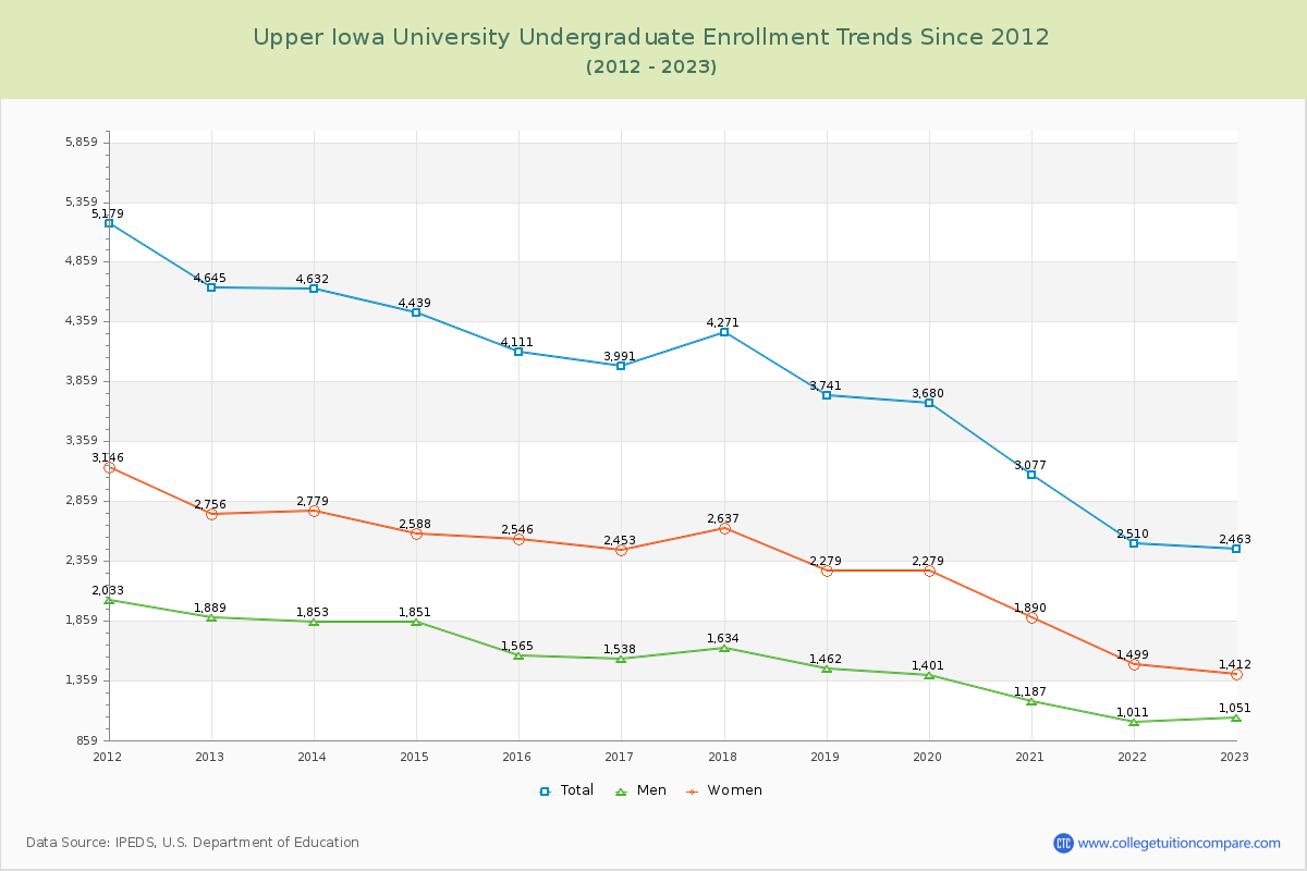 Upper Iowa University Undergraduate Enrollment Trends Chart