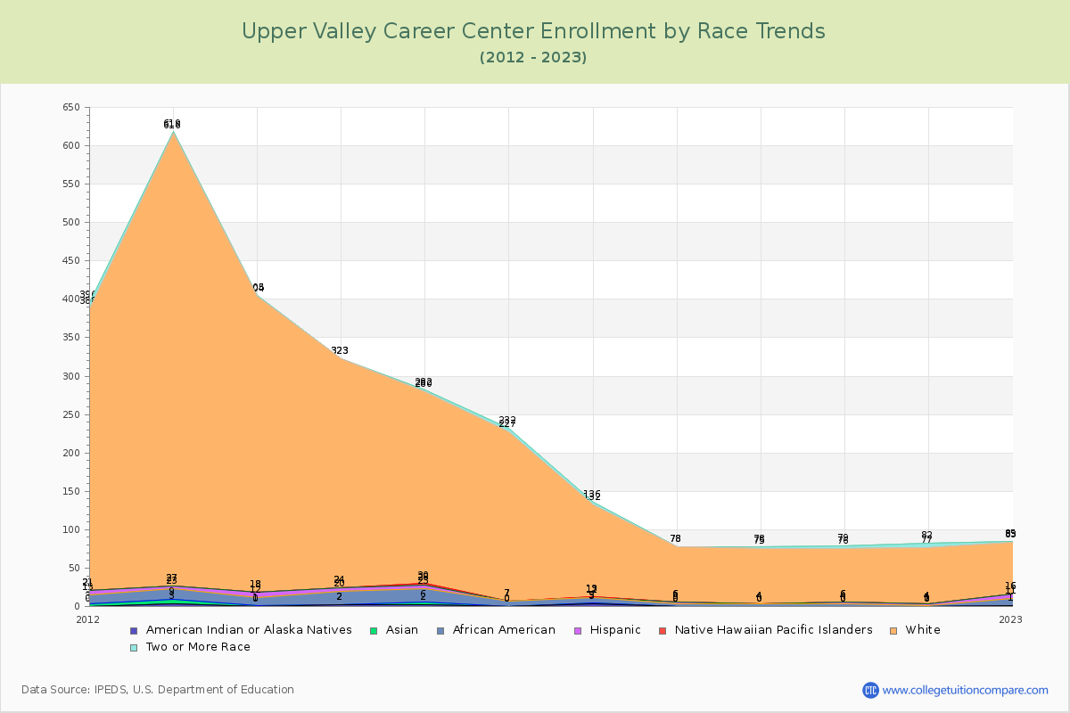Upper Valley Career Center Enrollment by Race Trends Chart