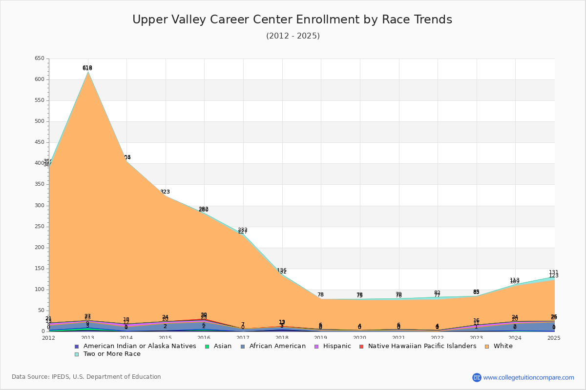 Upper Valley Career Center Enrollment by Race Trends Chart