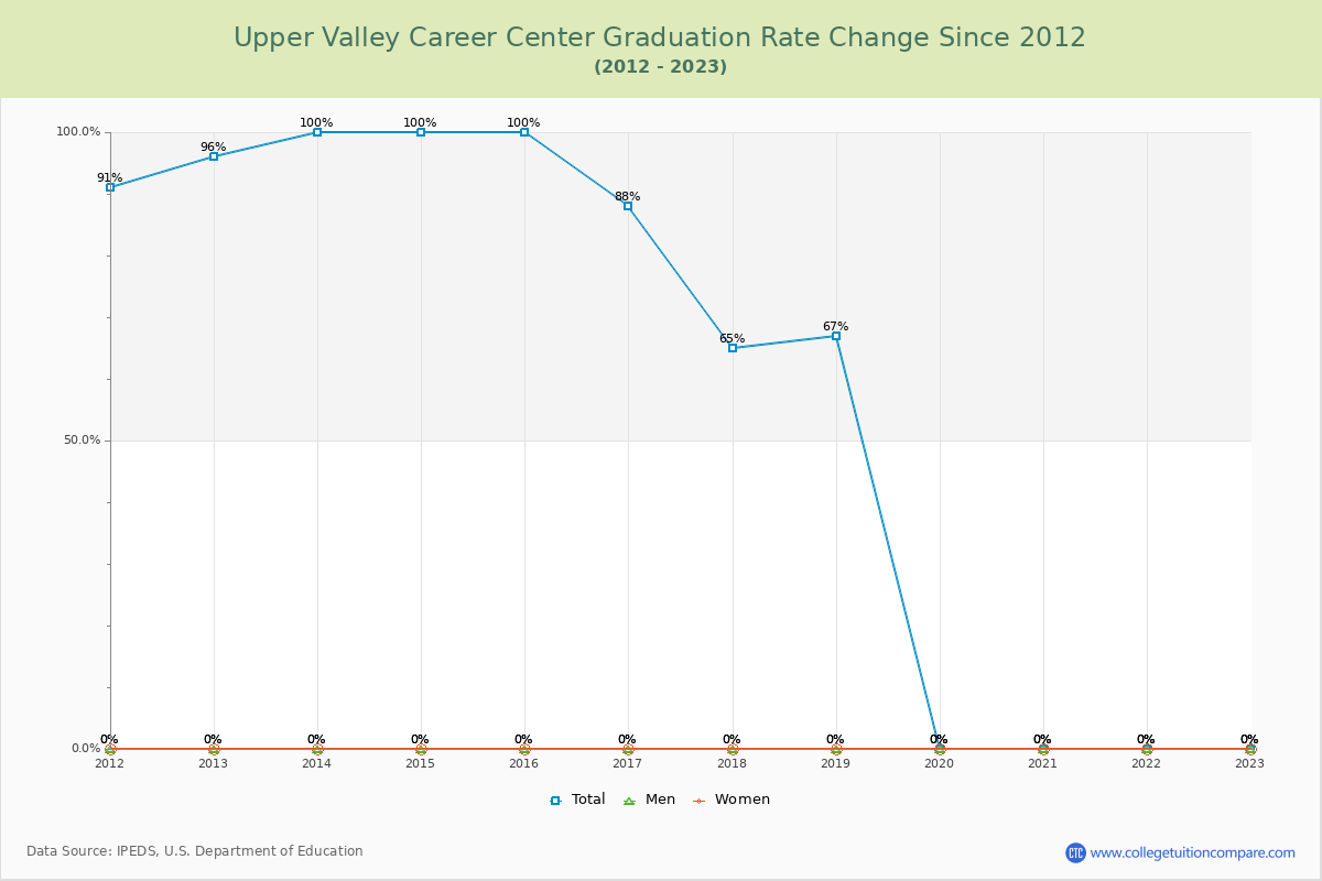 Upper Valley Career Center Graduation Rate Changes Chart