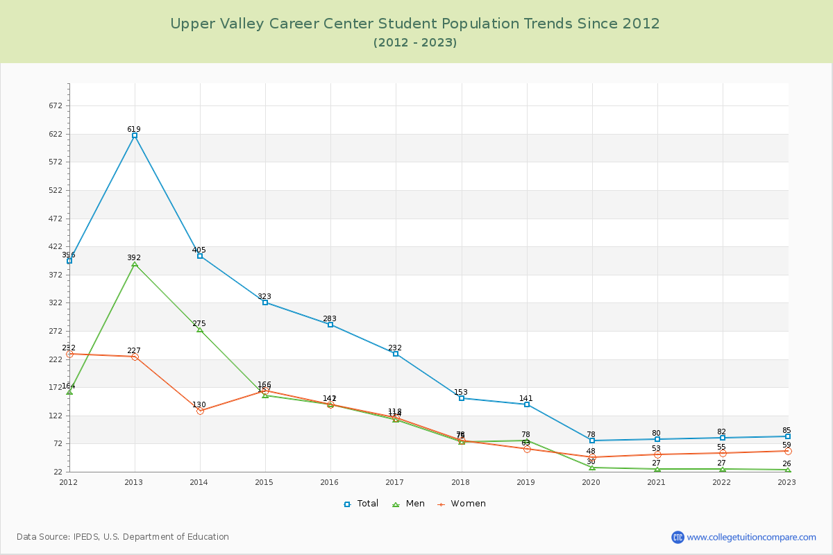 Upper Valley Career Center Enrollment Trends Chart