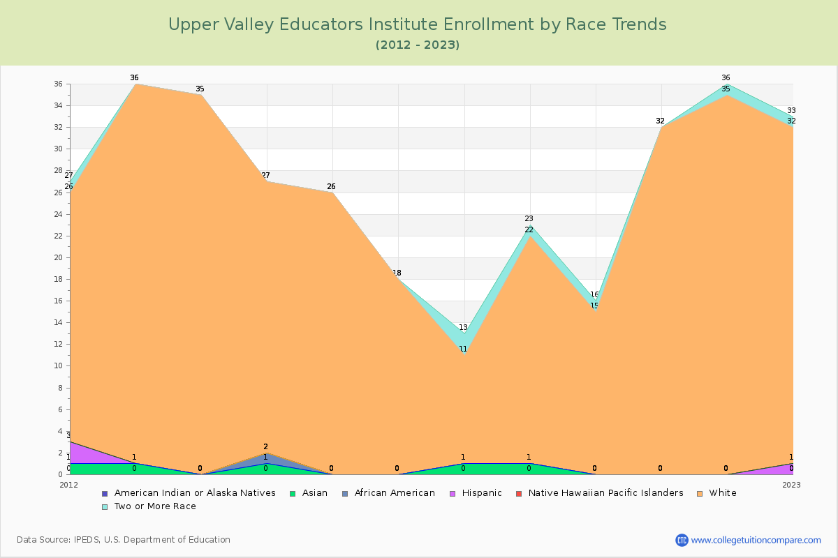 Upper Valley Educators Institute Enrollment by Race Trends Chart