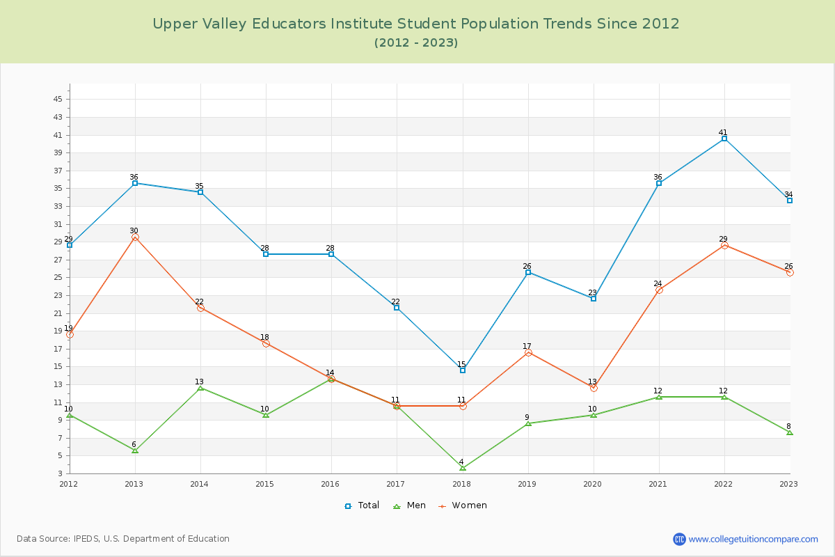 Upper Valley Educators Institute Enrollment Trends Chart