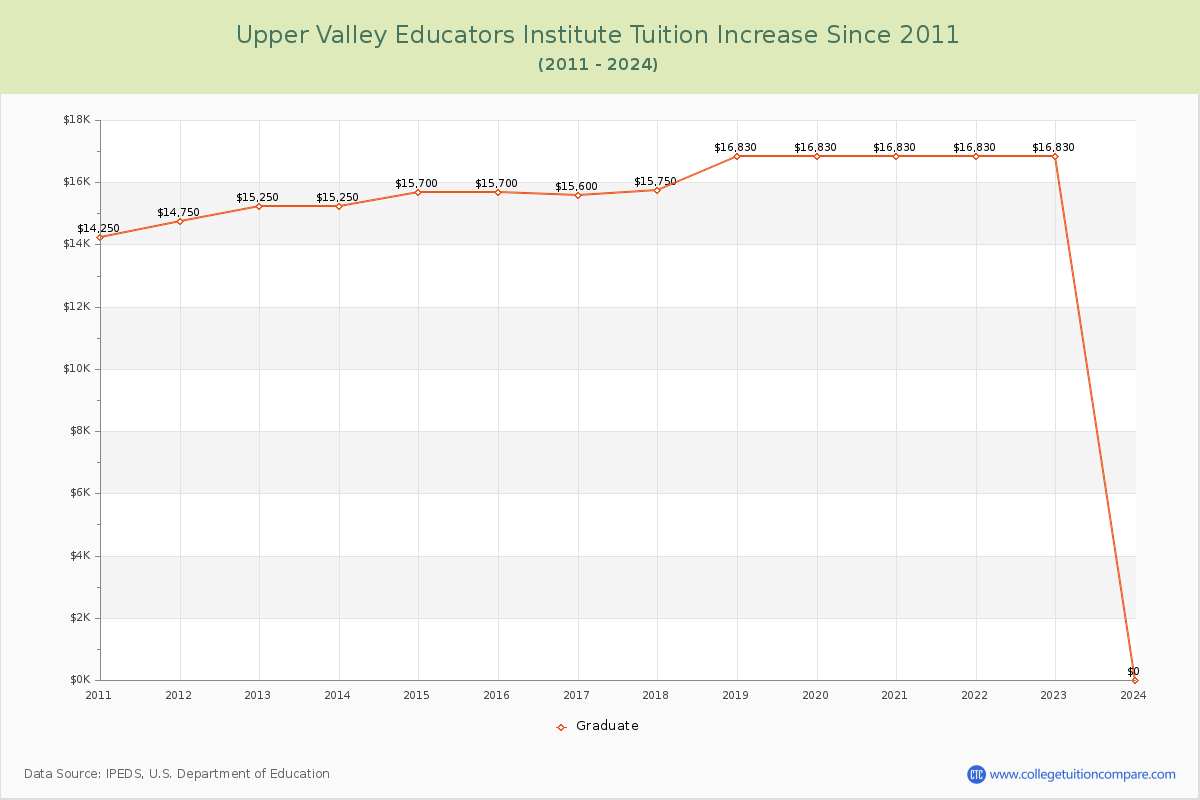Upper Valley Educators Institute Tuition & Fees Changes Chart