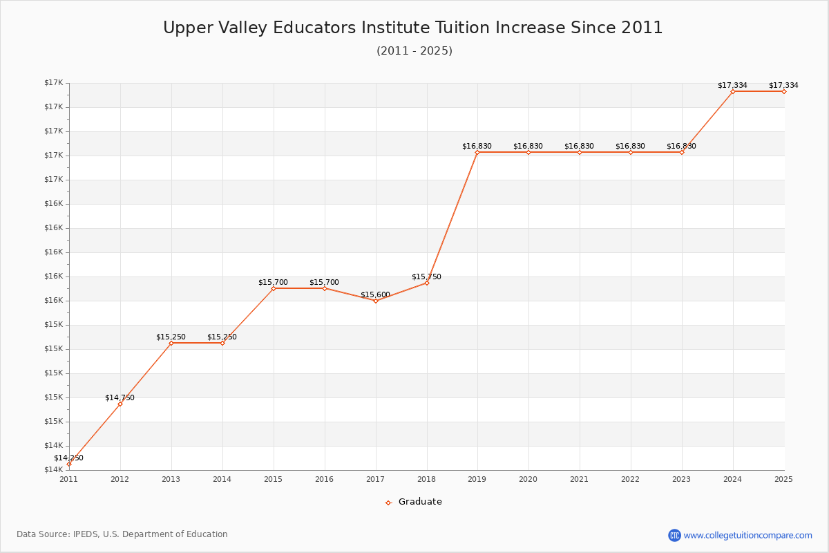 Upper Valley Educators Institute Tuition & Fees Changes Chart