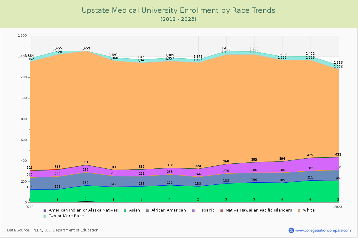 Upstate Medical University Enrollment by Race Trends Chart