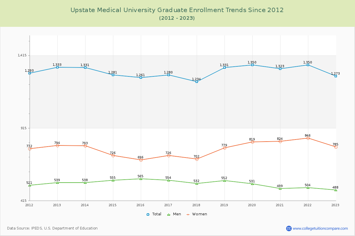 Upstate Medical University Graduate Enrollment Trends Chart