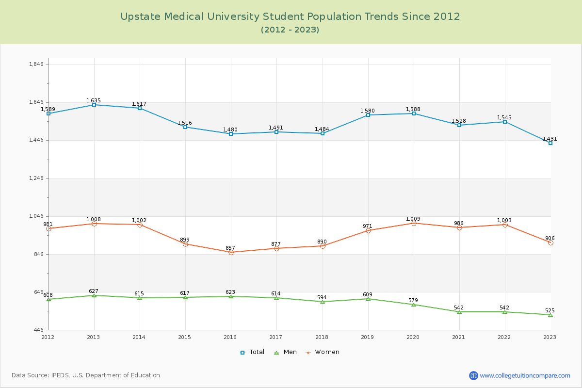 Upstate Medical University Enrollment Trends Chart