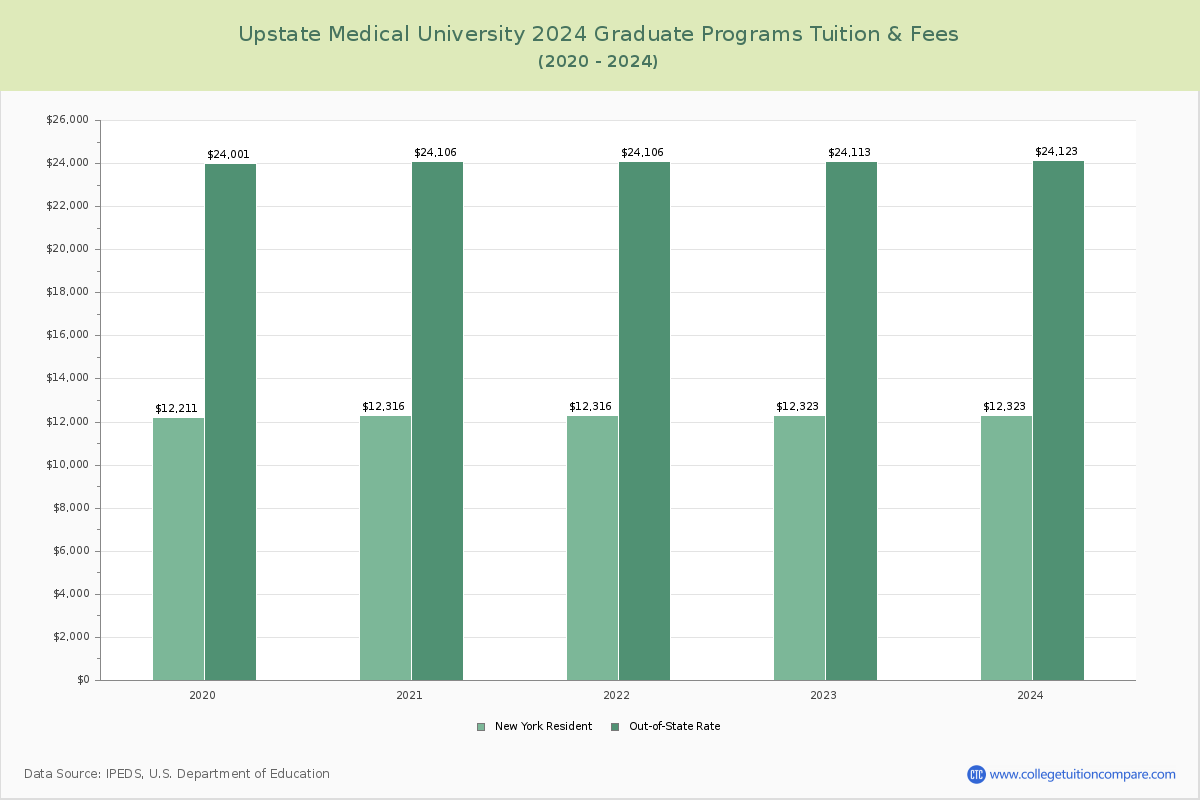 Upstate Medical University - Graduate Tuition Chart