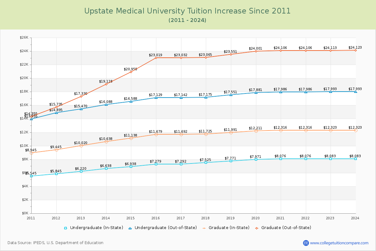 Upstate Medical University Tuition & Fees Changes Chart
