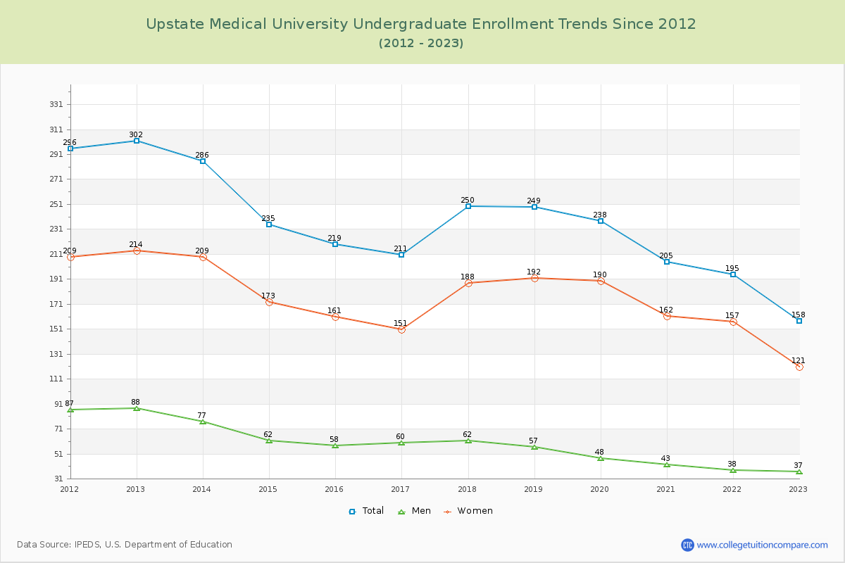 Upstate Medical University Undergraduate Enrollment Trends Chart