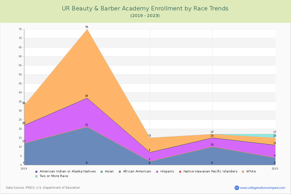 UR Beauty & Barber Academy Enrollment by Race Trends Chart