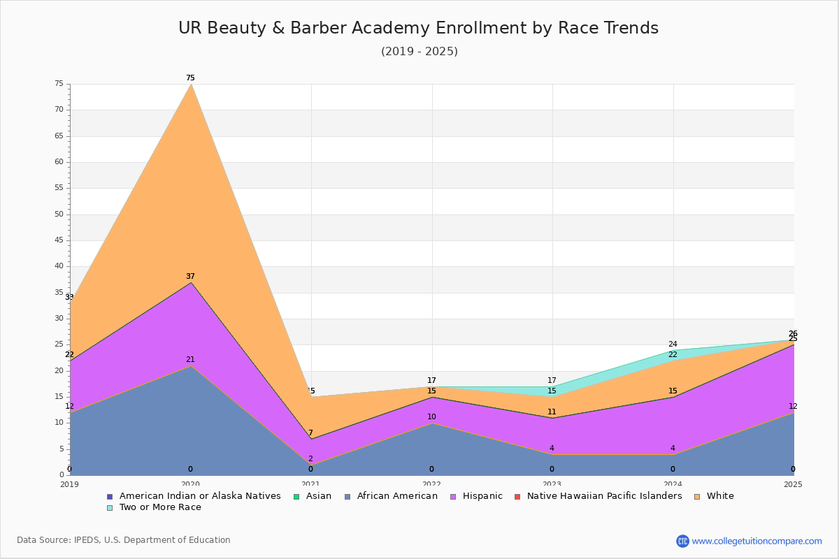UR Beauty & Barber Academy Enrollment by Race Trends Chart