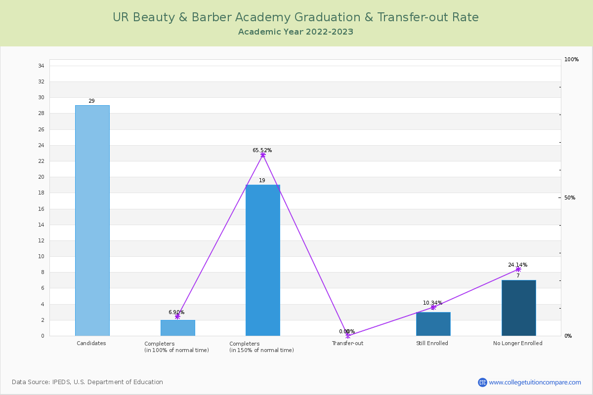 UR Beauty & Barber Academy graduate rate
