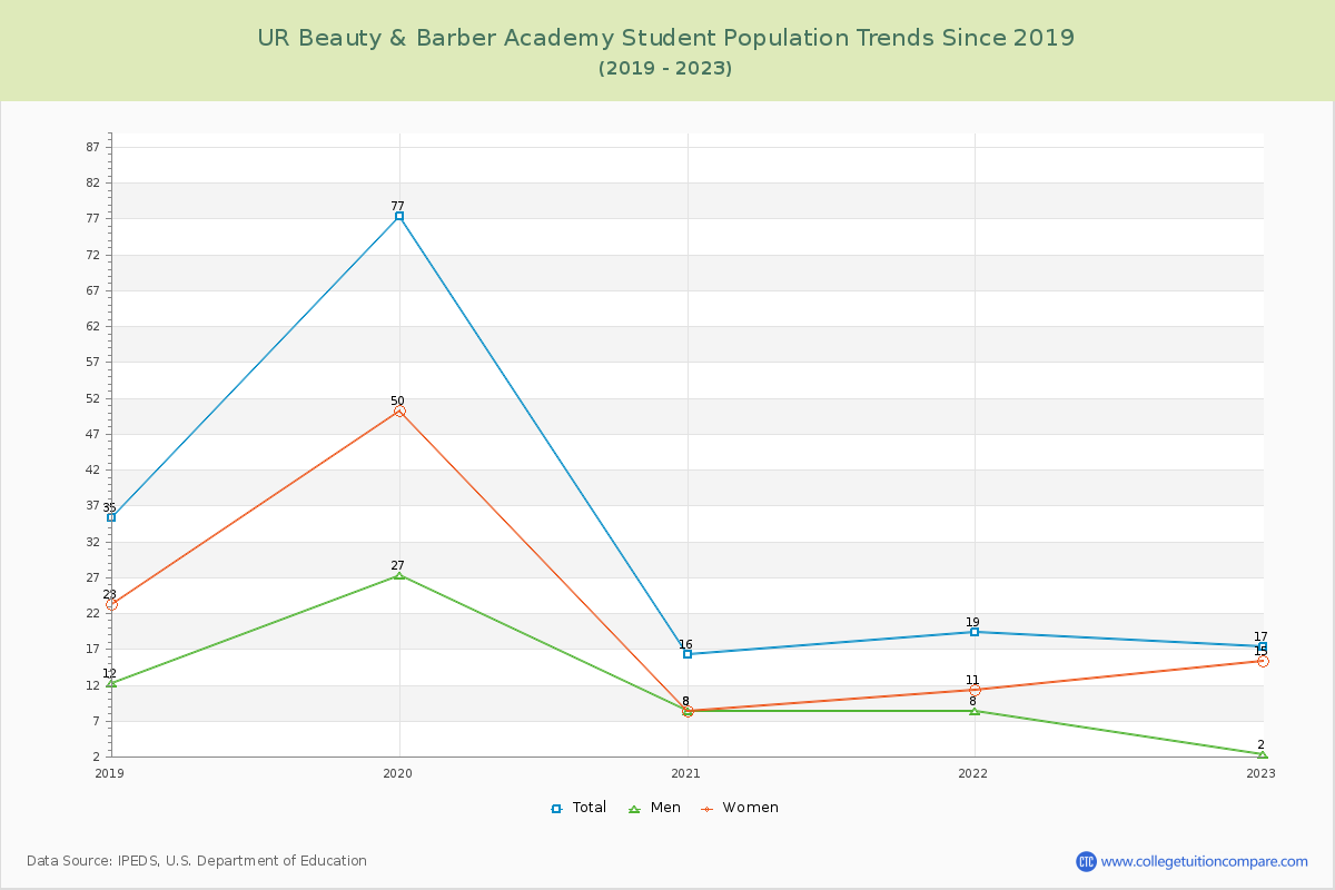 UR Beauty & Barber Academy Enrollment Trends Chart