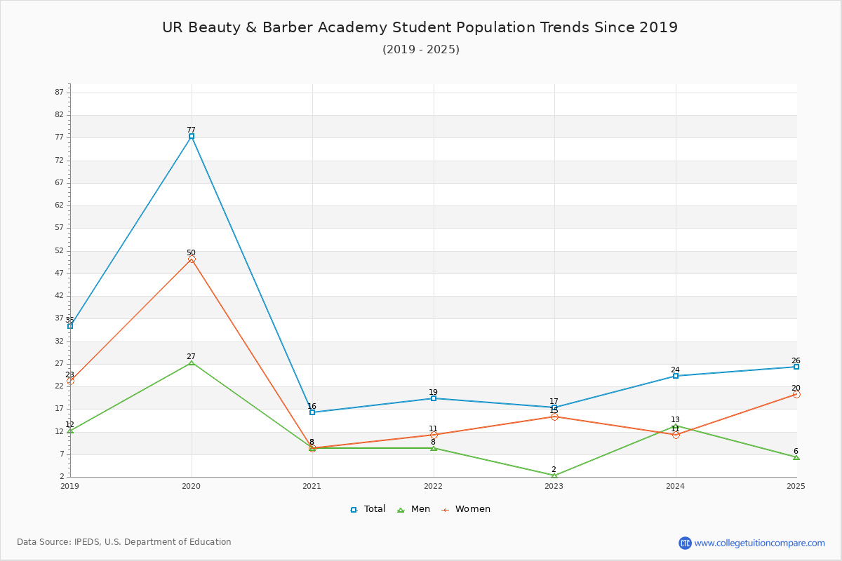 UR Beauty & Barber Academy Enrollment Trends Chart
