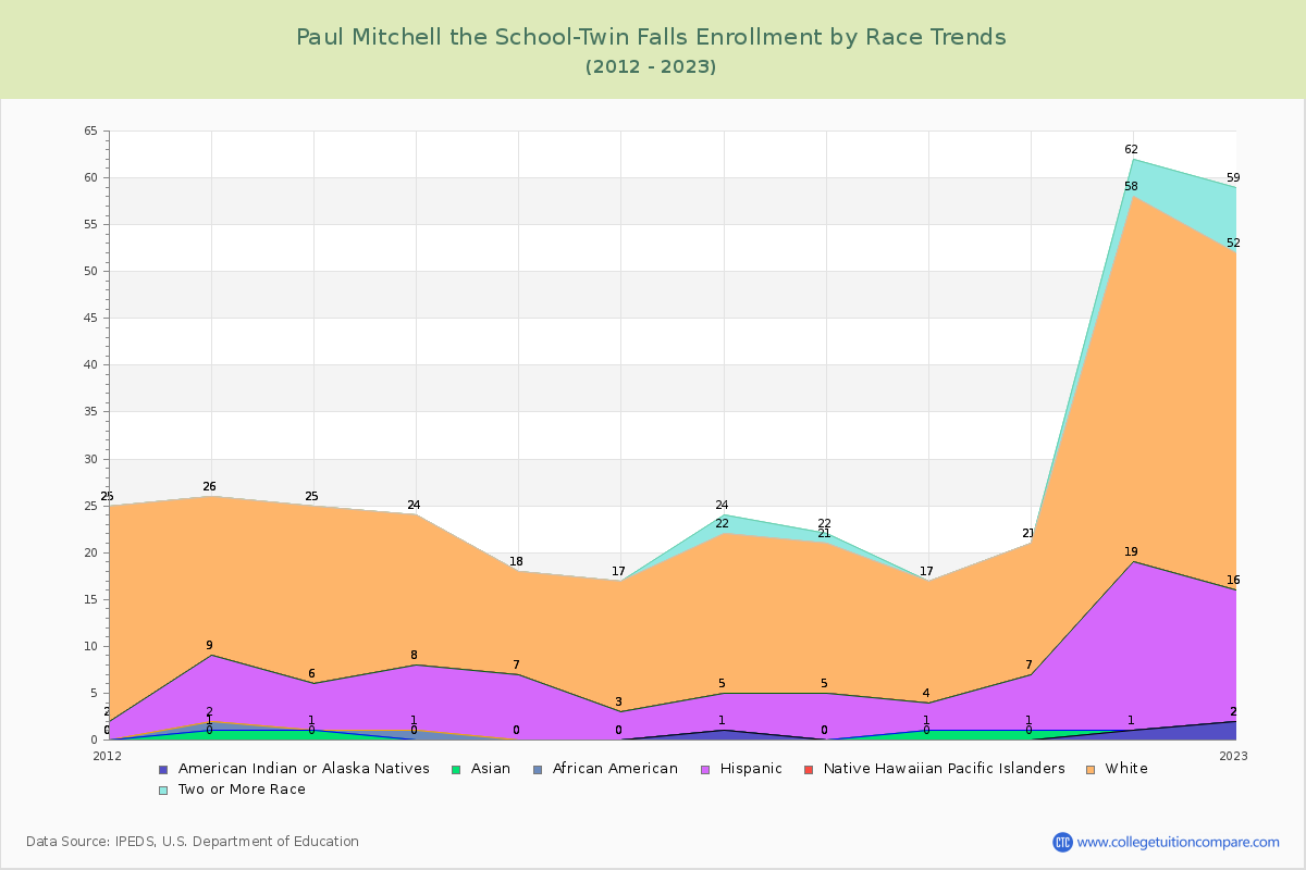 Paul Mitchell the School-Twin Falls Enrollment by Race Trends Chart