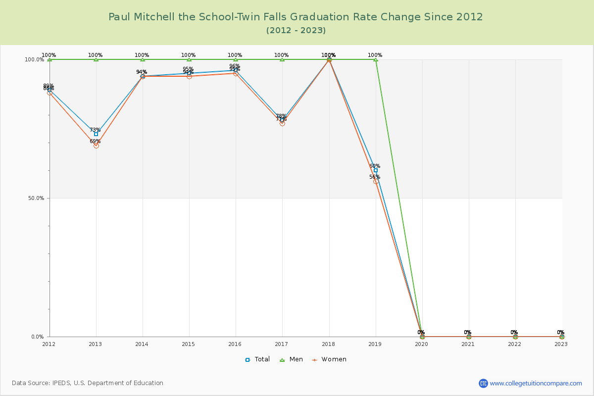 Paul Mitchell the School-Twin Falls Graduation Rate Changes Chart