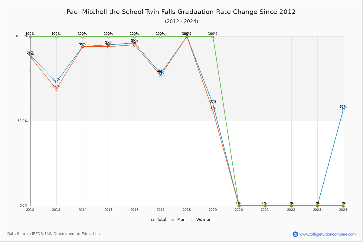 Paul Mitchell the School-Twin Falls Graduation Rate Changes Chart