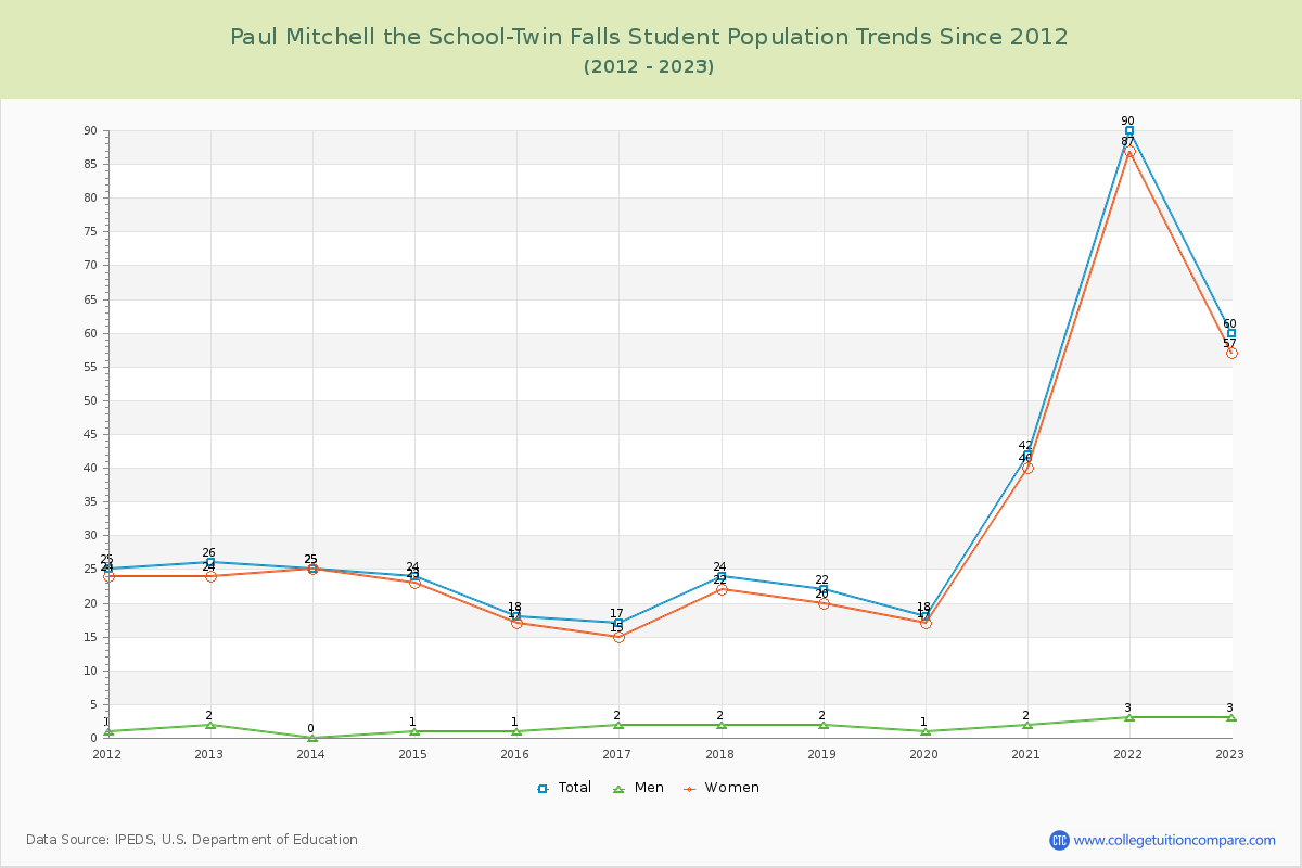 Paul Mitchell the School-Twin Falls Enrollment Trends Chart
