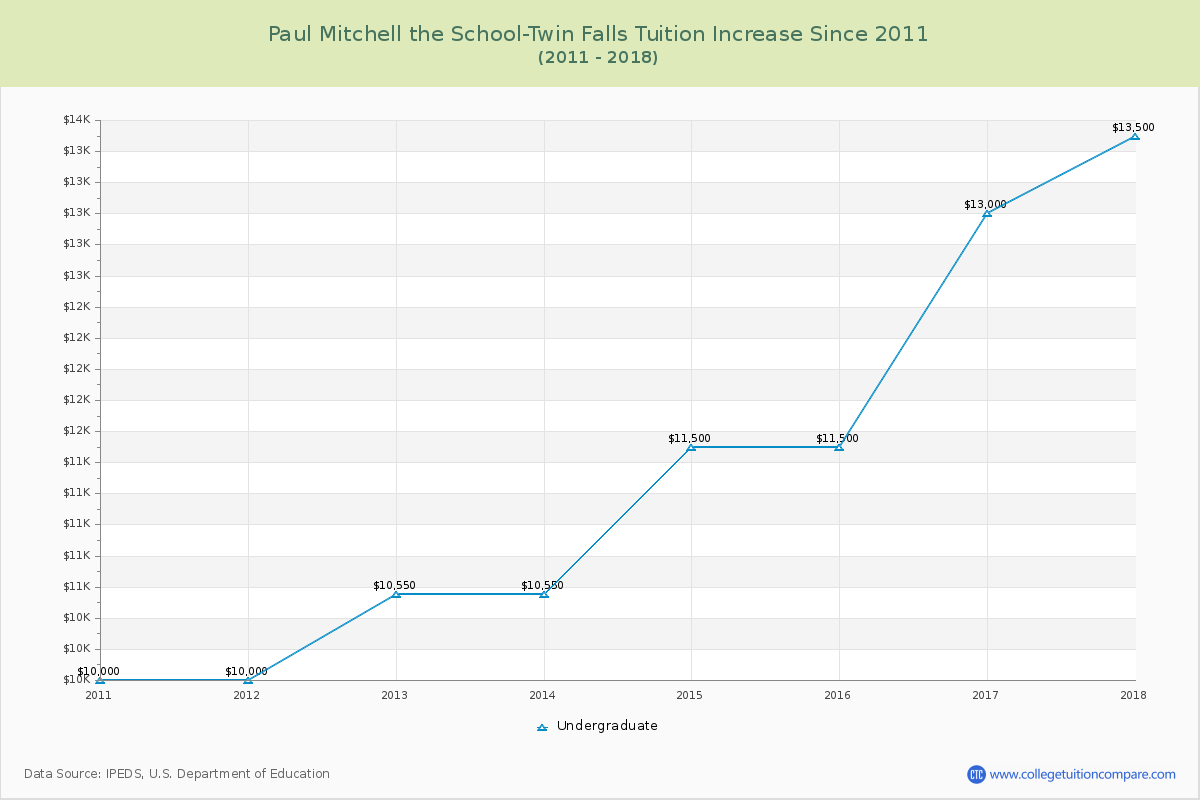 Paul Mitchell the School-Twin Falls Tuition & Fees Changes Chart