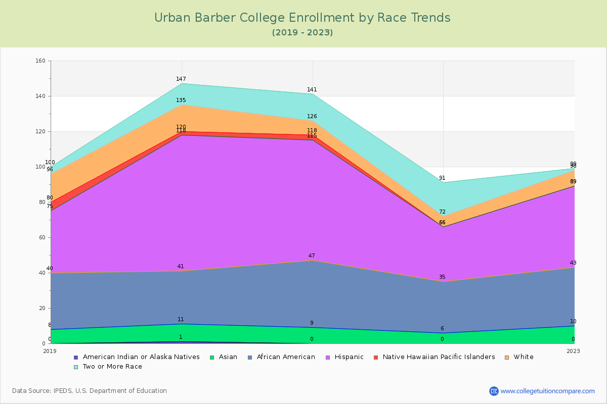 Urban Barber College Enrollment by Race Trends Chart