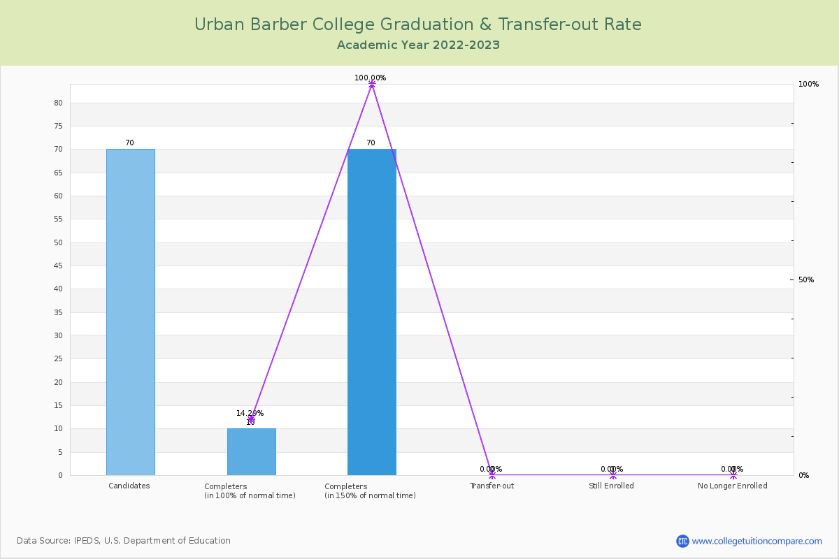 Urban Barber College graduate rate