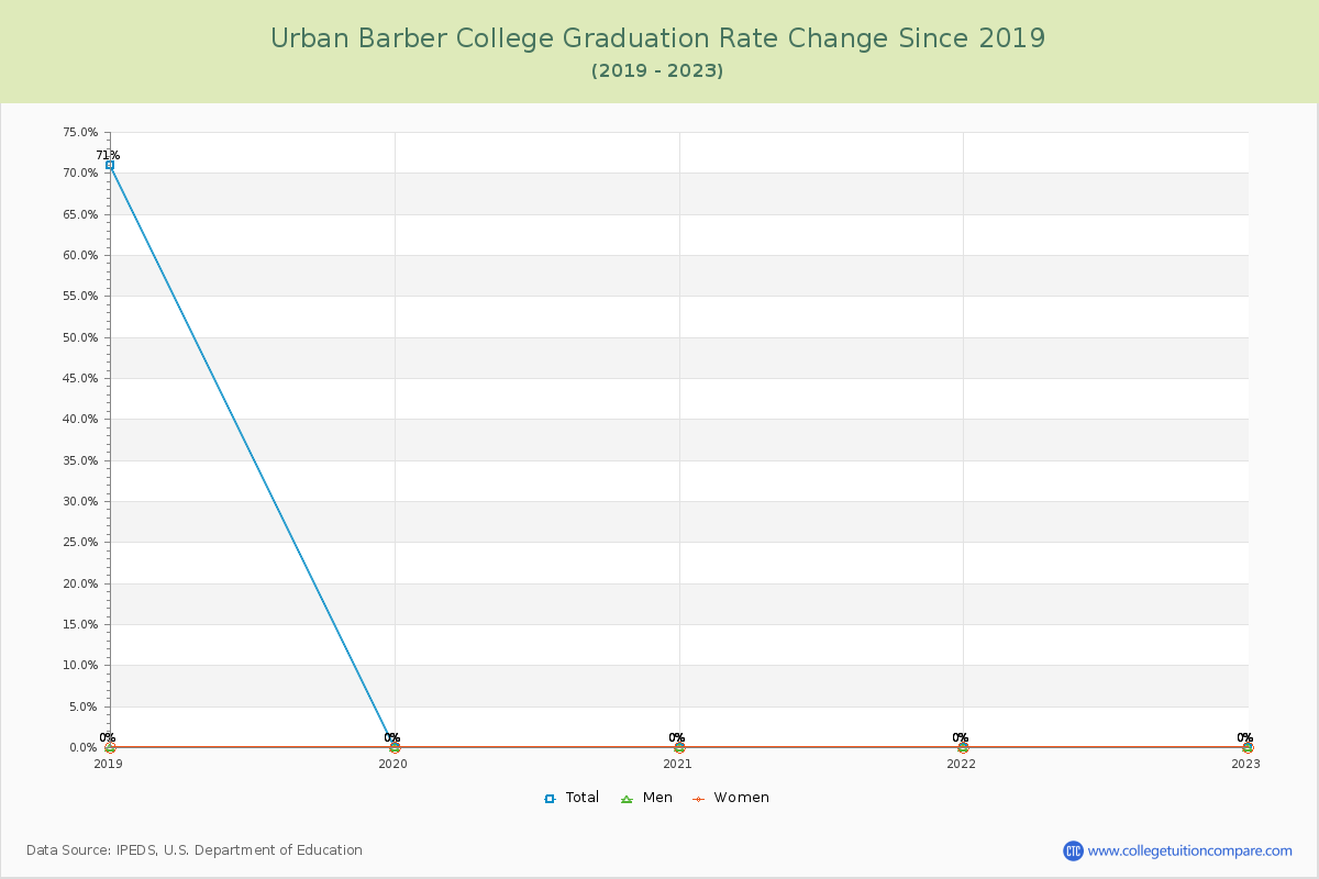 Urban Barber College Graduation Rate Changes Chart
