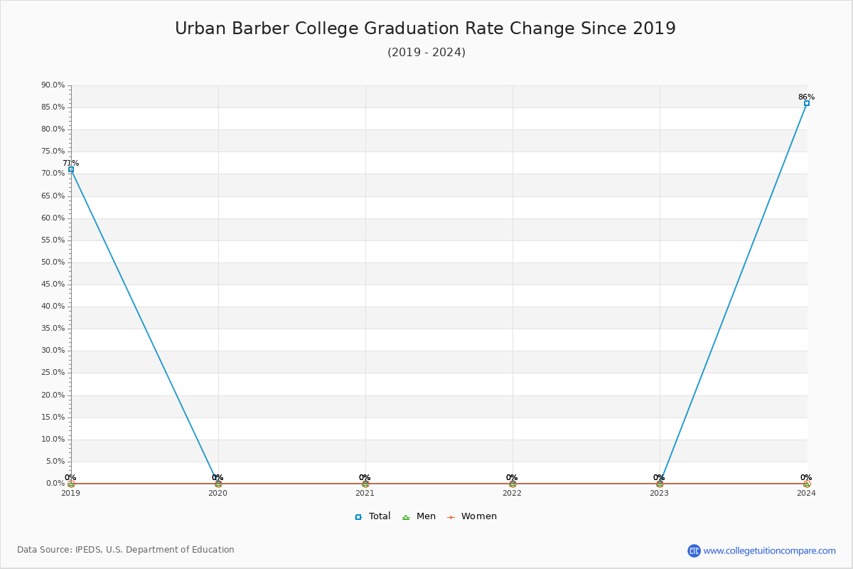 Urban Barber College Graduation Rate Changes Chart