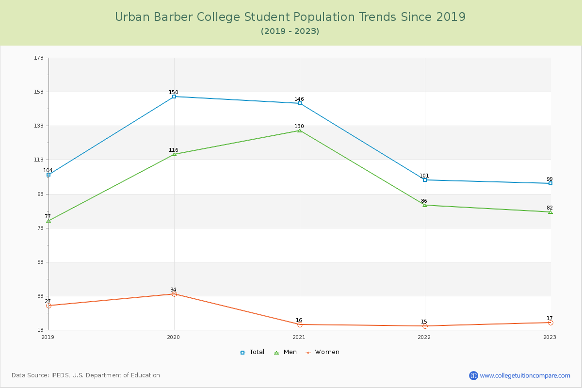 Urban Barber College Enrollment Trends Chart