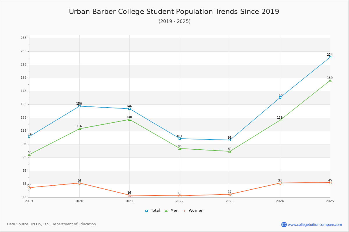 Urban Barber College Enrollment Trends Chart