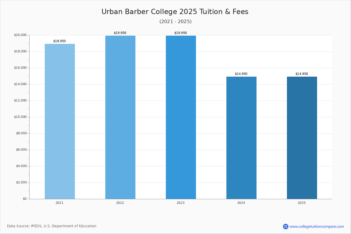 Urban Barber College