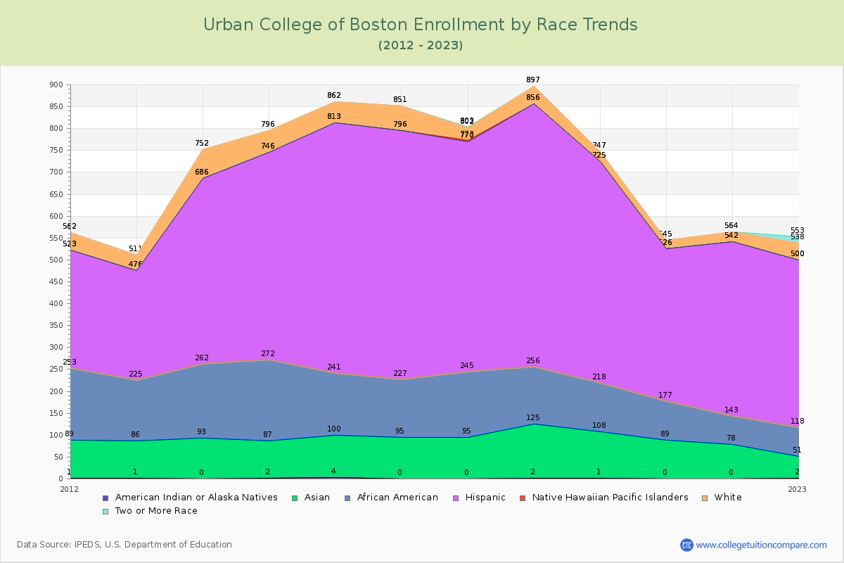 Urban College of Boston Enrollment by Race Trends Chart
