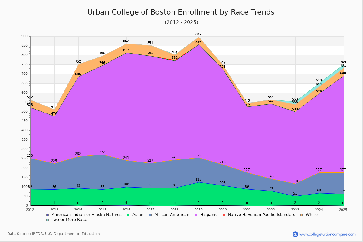 Urban College of Boston Enrollment by Race Trends Chart