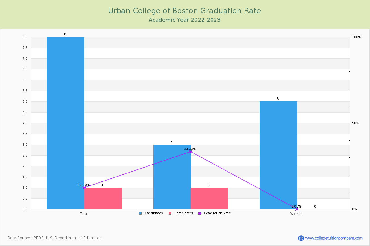 Urban College of Boston graduate rate