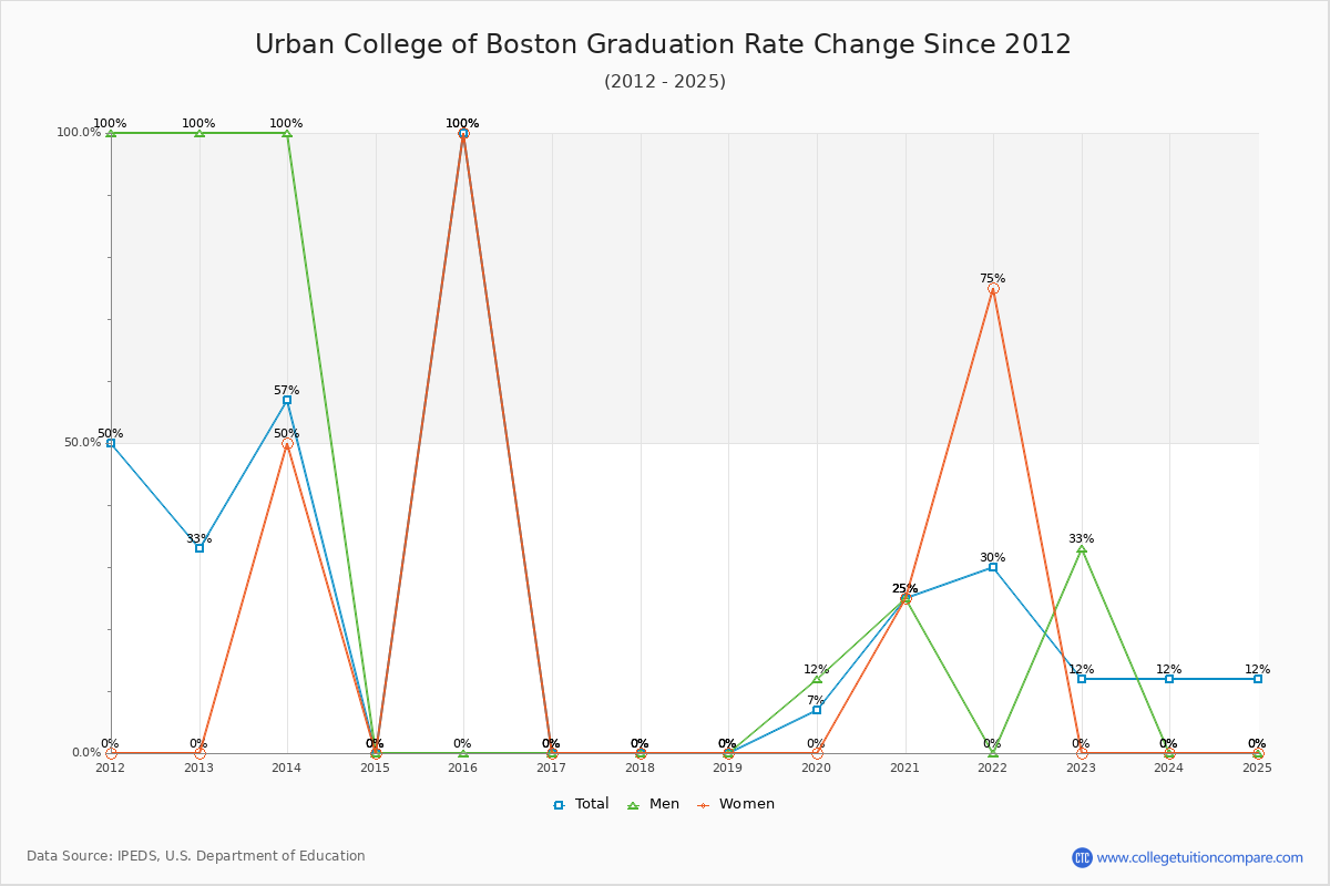 Urban College of Boston Graduation Rate Changes Chart
