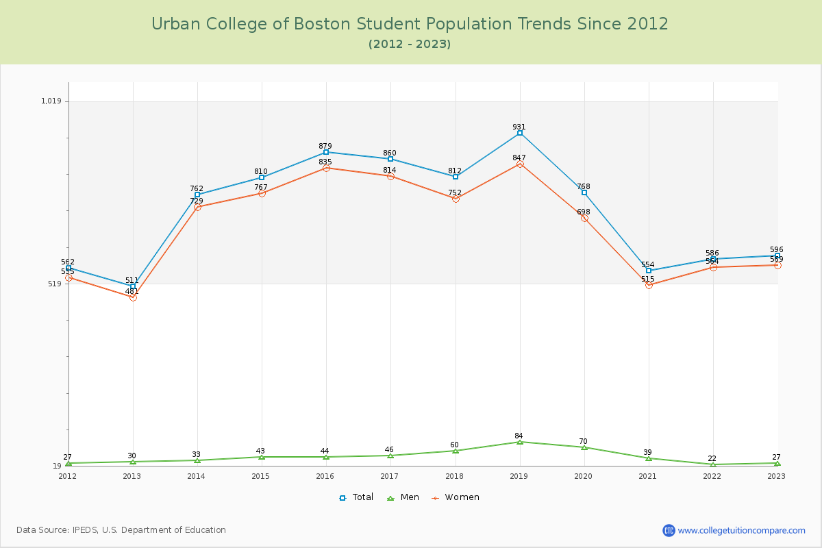 Urban College of Boston Enrollment Trends Chart