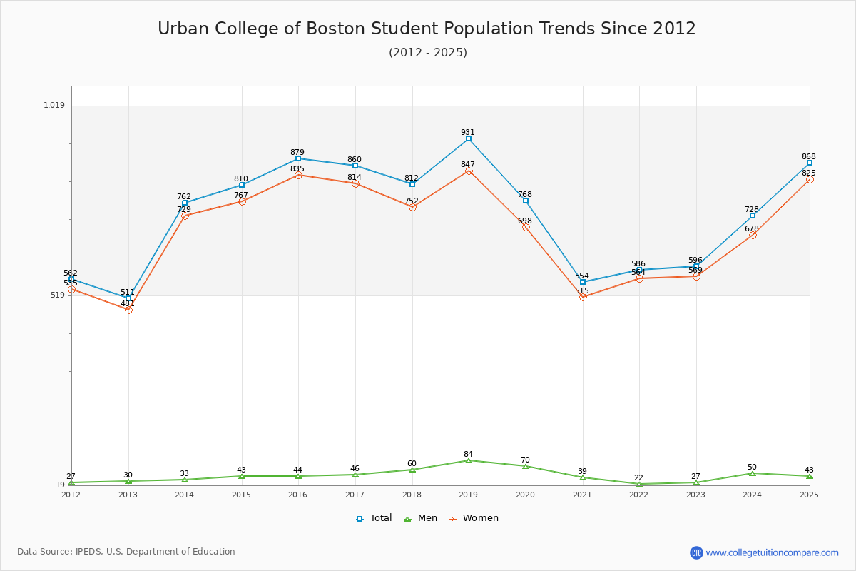 Urban College of Boston Enrollment Trends Chart